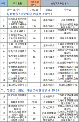 總投資1340億元！17個文旅大項目落戶北海，擘畫濱海旅游新藍圖